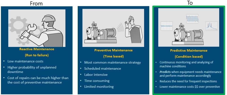 the-evolution-of-maintenance-strategies